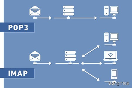 pop3协议设置方法详解 (pop3协议主要用于)-亿动工作室's Blog