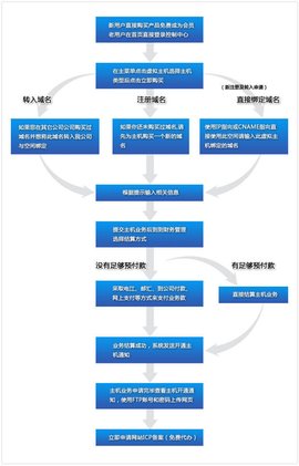 注册域名的注意事项 (注册域名的注册流程)-亿动工作室's Blog