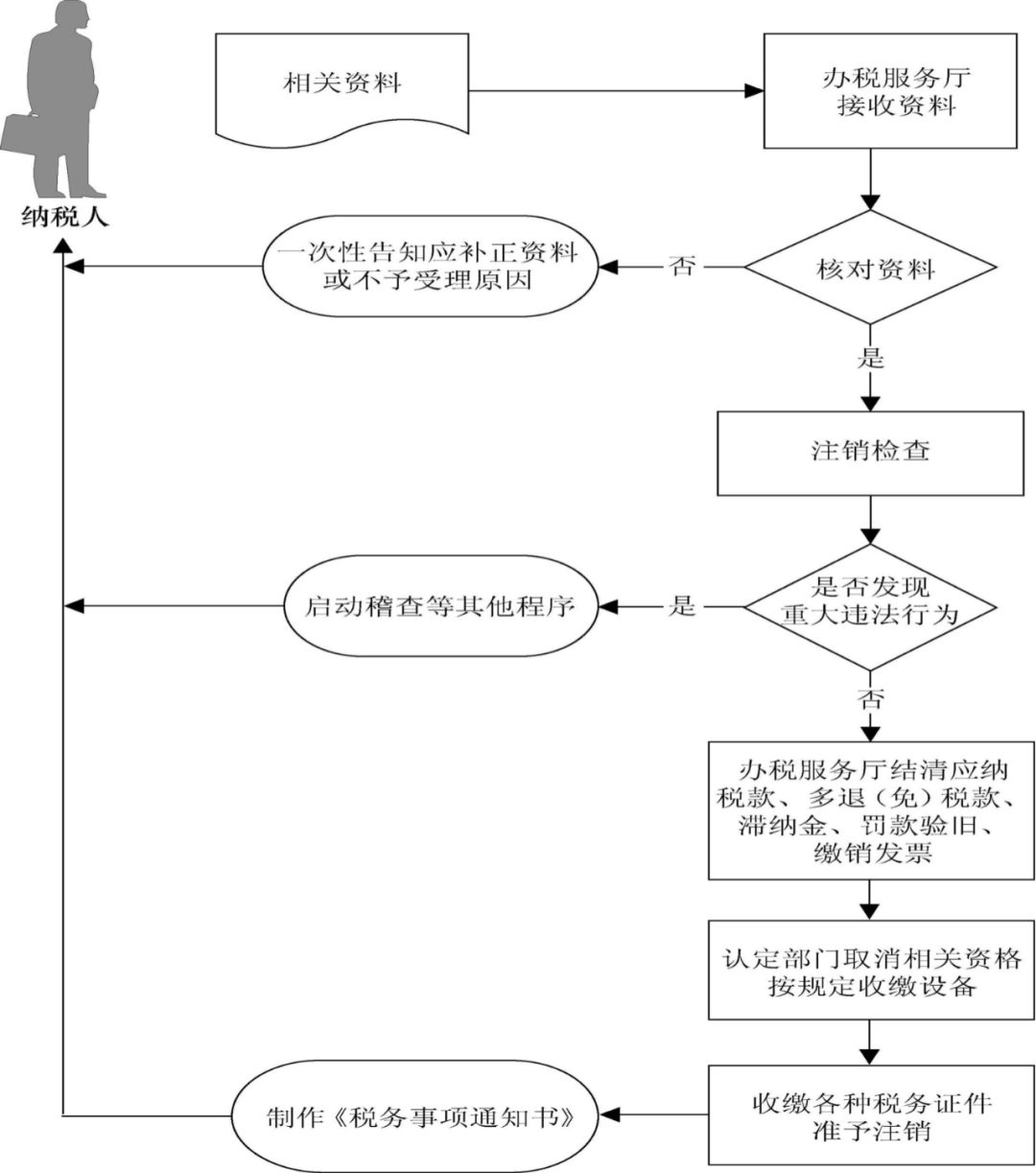 如何注销备案号？ (如何注销备案机动车)-亿动工作室's Blog