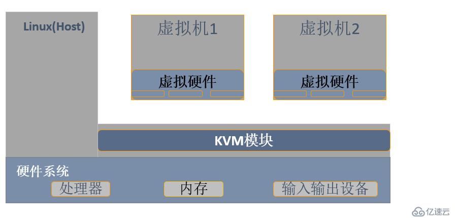 KVM虚拟化技术详解：快速上手指南 (kvm虚拟化管理平台)-亿动工作室's Blog