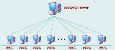 FTP服务器操作指南：简单易懂的教程 (ftp服务器有什么作用)-亿动工作室's Blog