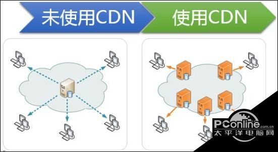 CDN开发的最佳实践是什么？ (cdn开发是什么)-亿动工作室's Blog