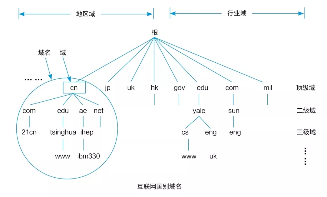 美国域名注册流程详解 (美国域名注册商中文面板)-亿动工作室's Blog