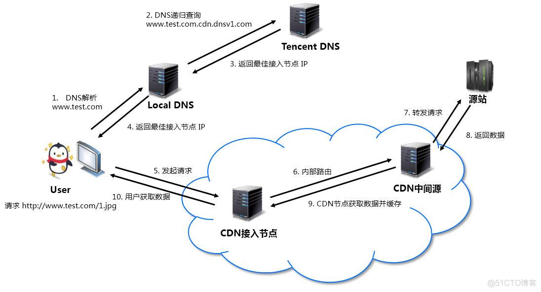 CDN部署指南：轻松提升用户体验 (cdn部署在什么地方)-亿动工作室's Blog