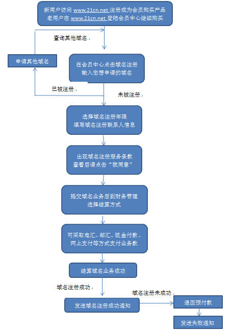 万网域名注册后如何配置域名解析？ (中国万网域名注册)-亿动工作室's Blog