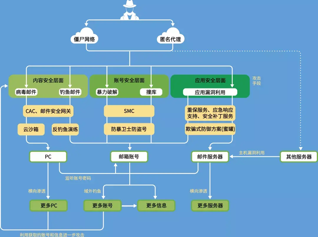 保护邮箱安全：最后，要确保您的邮箱账号安全。不要轻易泄露密码，定期更改密码，使用安全验证方式，避免打开废品邮件或点击可疑链接，保护个人信息不被盗取。(strong中文翻译)-亿动工作室's Blog