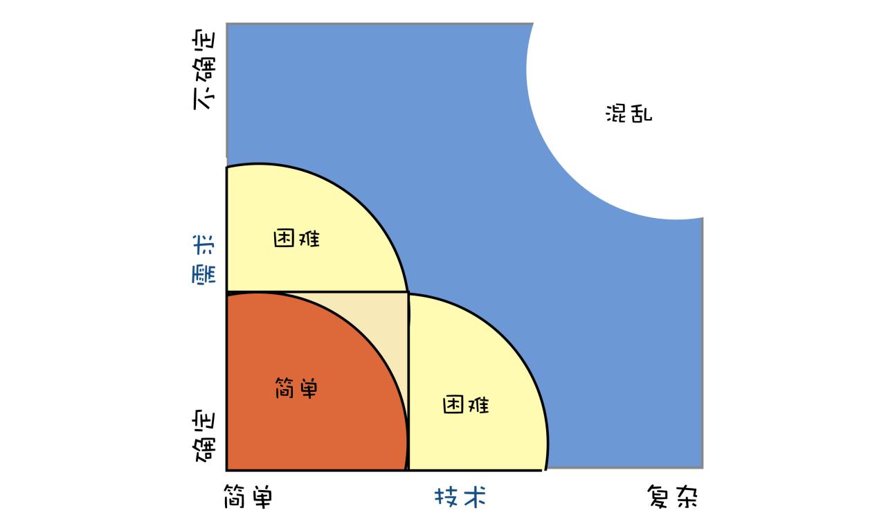 复杂性，并提供可信赖的解决方案。 (复杂性体现在)-亿动工作室's Blog