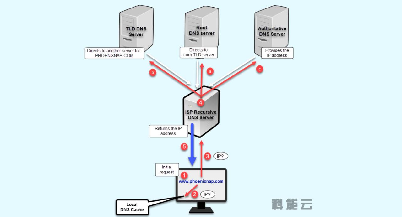 搜索您的域名：使用域名注册商的搜索工具检查您的域名是否可用。(搜索您的域名错误)-亿动工作室's Blog