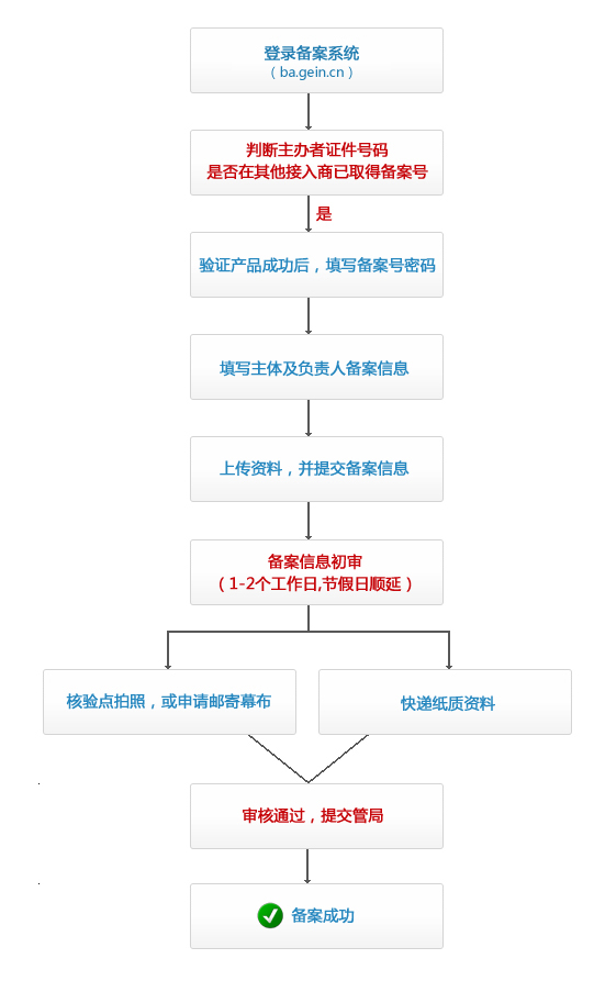 从备案到接入：全面解析已备案未接入的处理流程与技巧！-亿动网