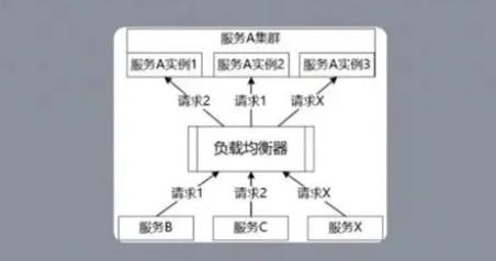负载均衡的全面指南：实现高可用性和性能优化的策略与技术-亿动网